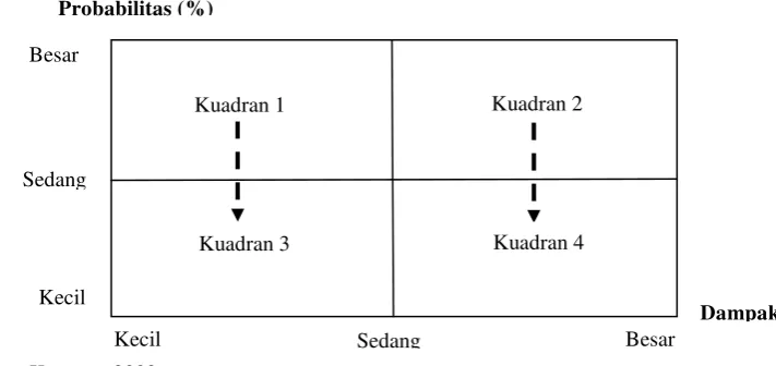 Gambar 4  Penanganan Risiko (Preventif) 