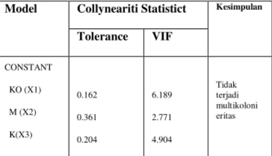 Tabel  di  atas  menunjukkan  bahwa  keseluruhan  nilai  tolerance   yang  dihasilkan  dalam  penelitian  ini  berada  diantara  0.1-1.0,  dan  nilai 