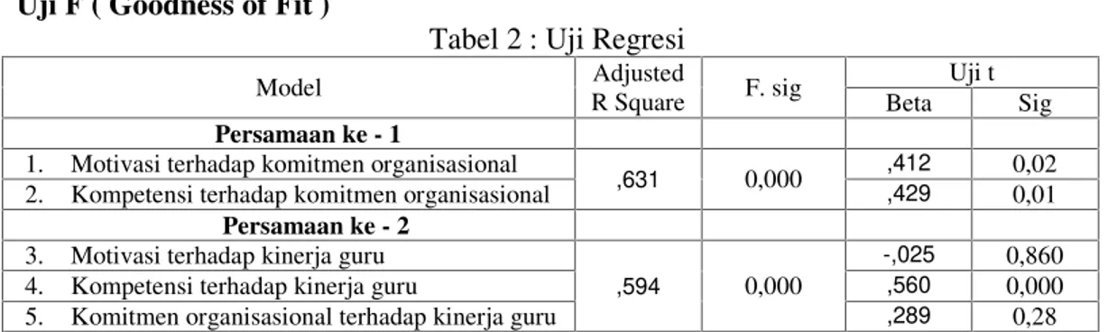 Tabel 2 : Uji Regresi