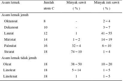 Tabel 2.2  Komposisi asam lemak minyak sawit 