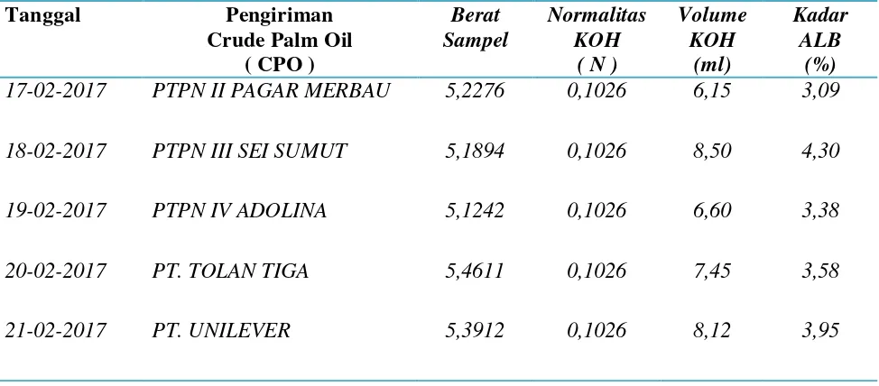 Tabel 4.1 Hasil Analisa Kadar Asam Lemak Bebas dari Crude Palm Oil  