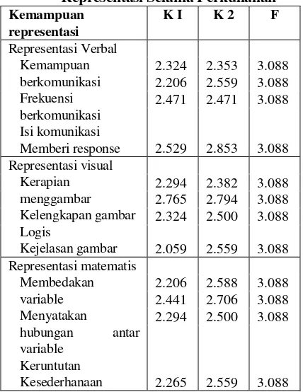 Tabel 2. Hasil Uji Beda Rerata Kemampuan Representasi Selama Perkuliahan 