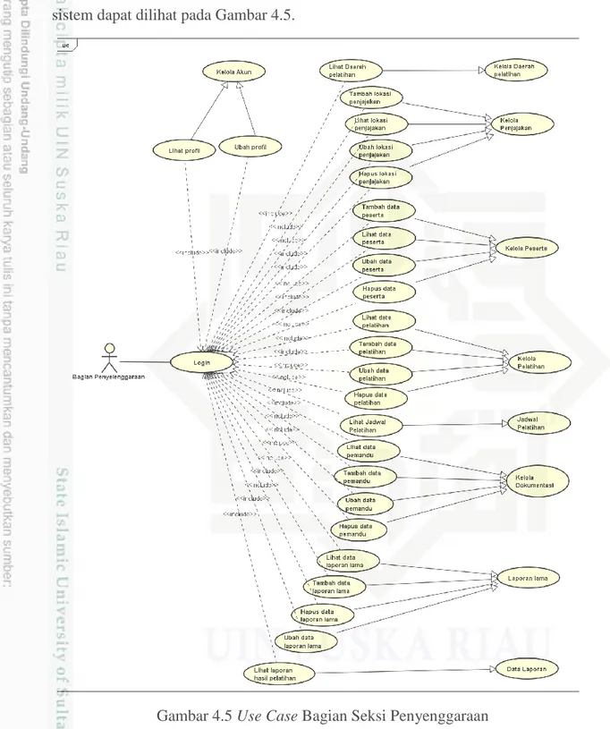 Gambar  Use  case  diagram  sistem  usulan  bagian  penyelenggaraan  pada  sistem dapat dilihat pada Gambar 4.5