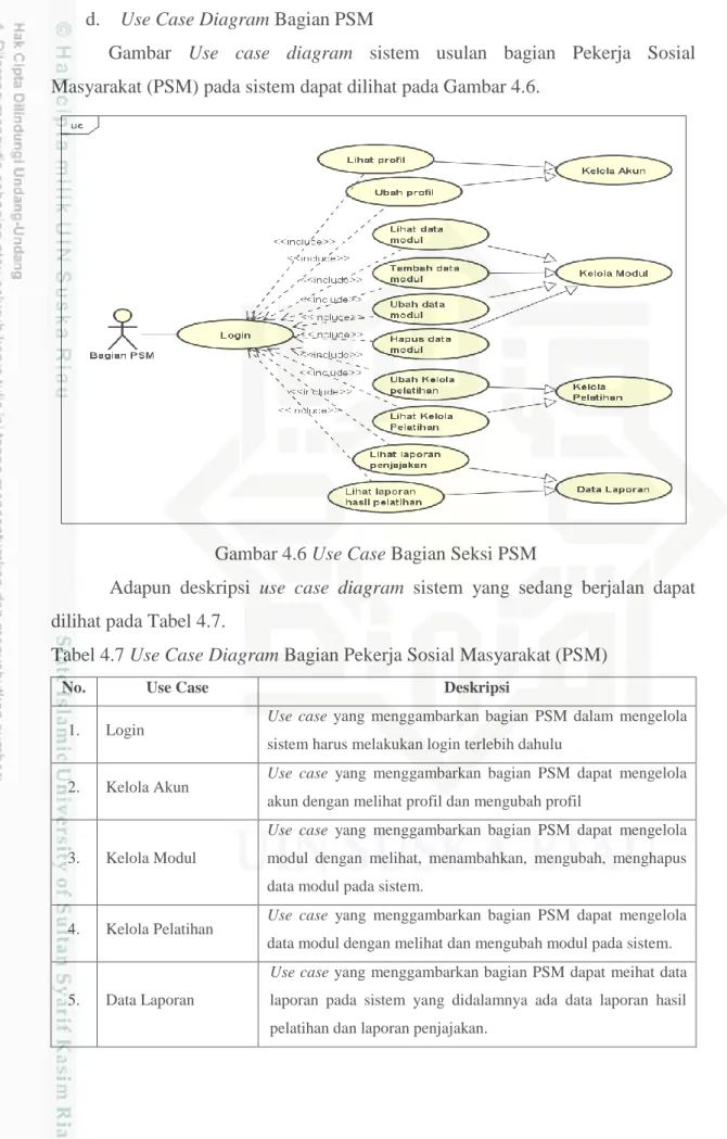 Gambar  Use  case  diagram  sistem  usulan  bagian  Pekerja  Sosial  Masyarakat (PSM) pada sistem dapat dilihat pada Gambar 4.6