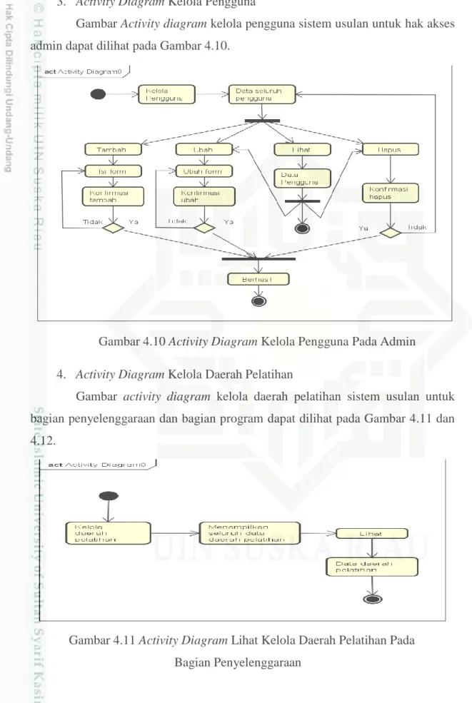 Gambar Activity diagram kelola pengguna sistem usulan untuk hak akses  admin dapat dilihat pada Gambar 4.10