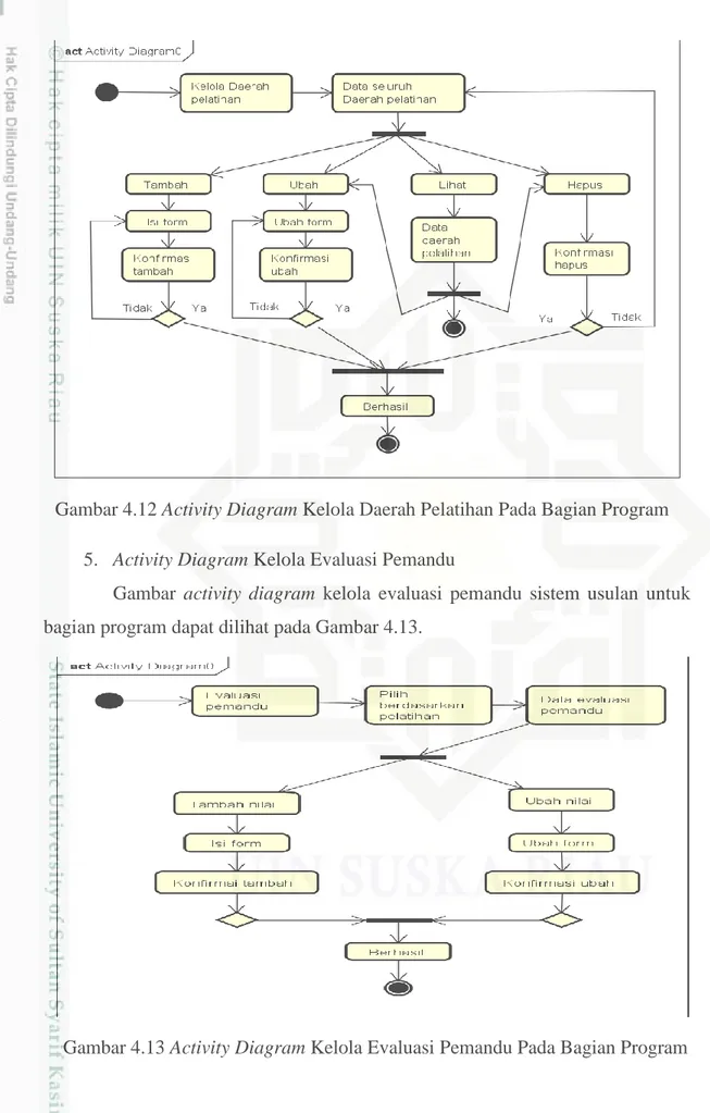 Gambar  activity  diagram  kelola  evaluasi  pemandu  sistem  usulan  untuk  bagian program dapat dilihat pada Gambar 4.13