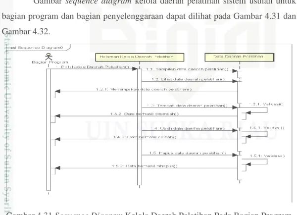 Gambar  sequence  diagram  kelola  daerah  pelatihan  sistem  usulan  untuk  bagian program dan bagian penyelenggaraan dapat dilihat pada Gambar 4.31 dan  Gambar 4.32