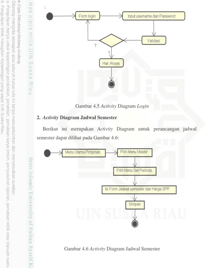 Gambar 4.5 Activity Diagram Login  2.  Activity Diagram Jadwal Semester 