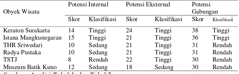 Tabel 3 Penilaian Potensi Gabungan Obyek Wisata Di Kota Surakarta 