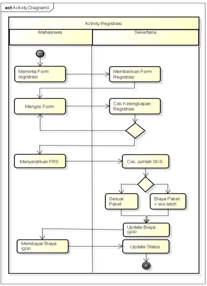 Gambar 3.3  Diagram Activity Registrasi