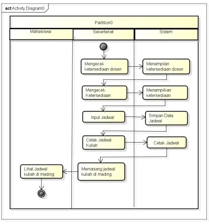 Gambar 3.4 Diagram Activity Jadwal Kuliah
