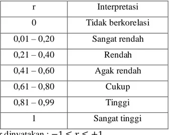 Tabel  13.1  Interpretasi  dari  nilai  r  menurut    Husaini  Usman  dan  R.  Purnomo  Setiady Akbar 