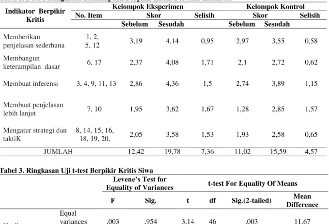 Tabel 2. Data Peningkatan Kemampuan Berpikir Kritis Berbasis Indikator  Indikator  Berpikir 