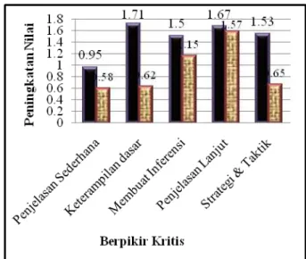 Gambar 2. Diagram Peningkatan Kemampuan  Berpikir Kritis Berbasis Indikator 