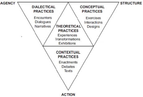 Gambar 1. Practice-Led Research: Sebuah Kerangka Praktik. 