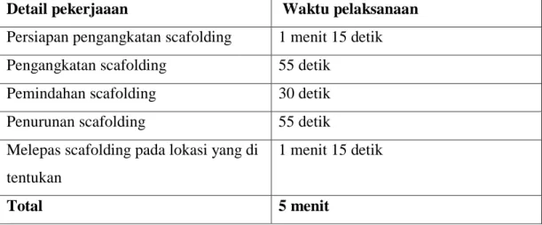 Gambar 4.7 Pemindahan scaffolding 