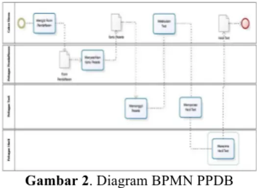 Gambar 2. Diagram BPMN PPDB 
