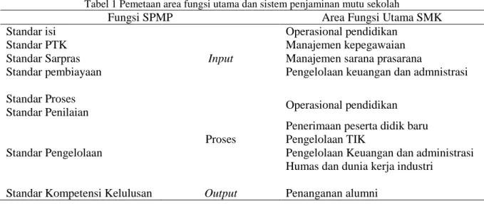 Tabel 1 Pemetaan area fungsi utama dan sistem penjaminan mutu sekolah 