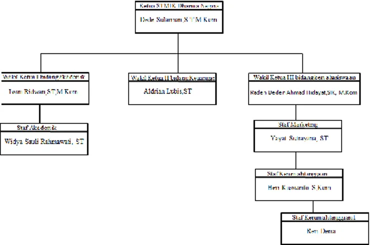 Gambar 5. Struktur Organisasi STMIK Dharma Negara 