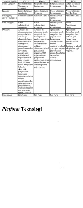 Tabel 1. Information Resource Catalog (IRC) sistem informasi saat ini