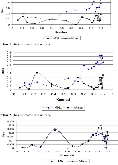 Gambar 1. Bias estimator parameter α1. 