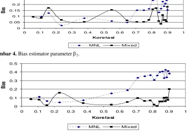 Gambar 4. Bias estimator parameter β2. 