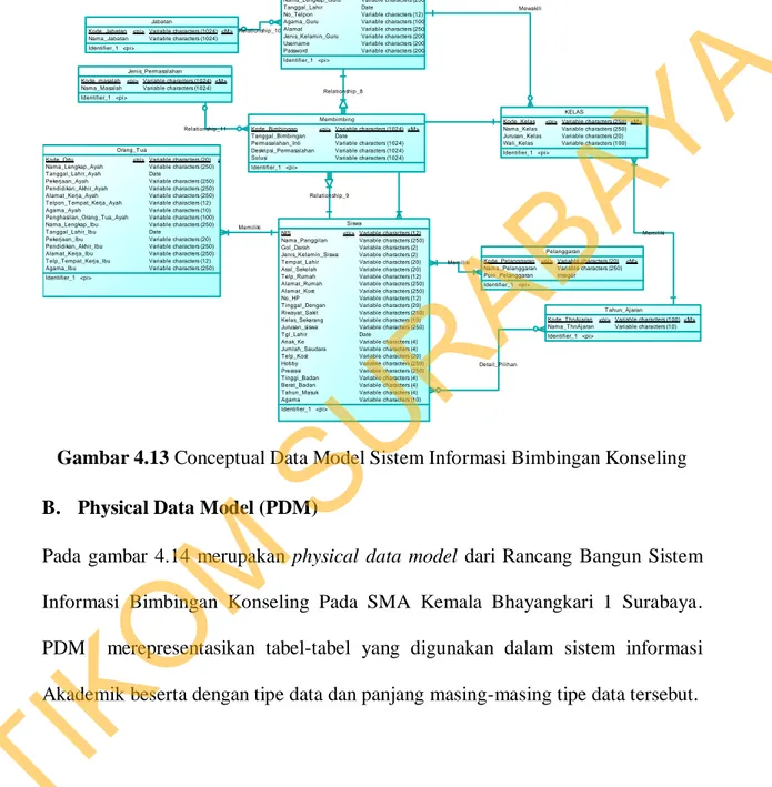 Gambar 4.13 Conceptual Data Model Sistem Informasi Bimbingan Konseling  B.  Physical Data Model (PDM) 