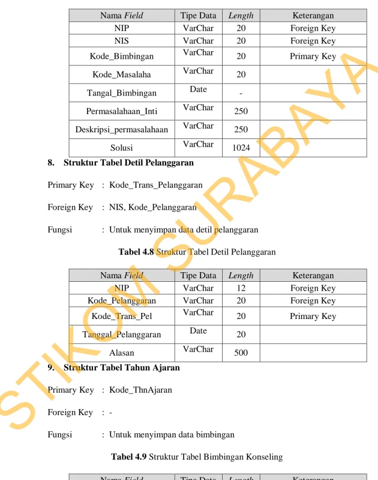 Tabel 4.7 Struktur Tabel Bimbingan Konseling 