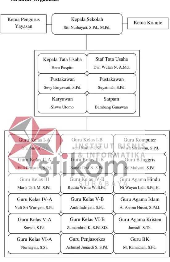 Gambar 2.2 Struktur Organisasi SD Kemala Bhayangkari 1 Surabaya 