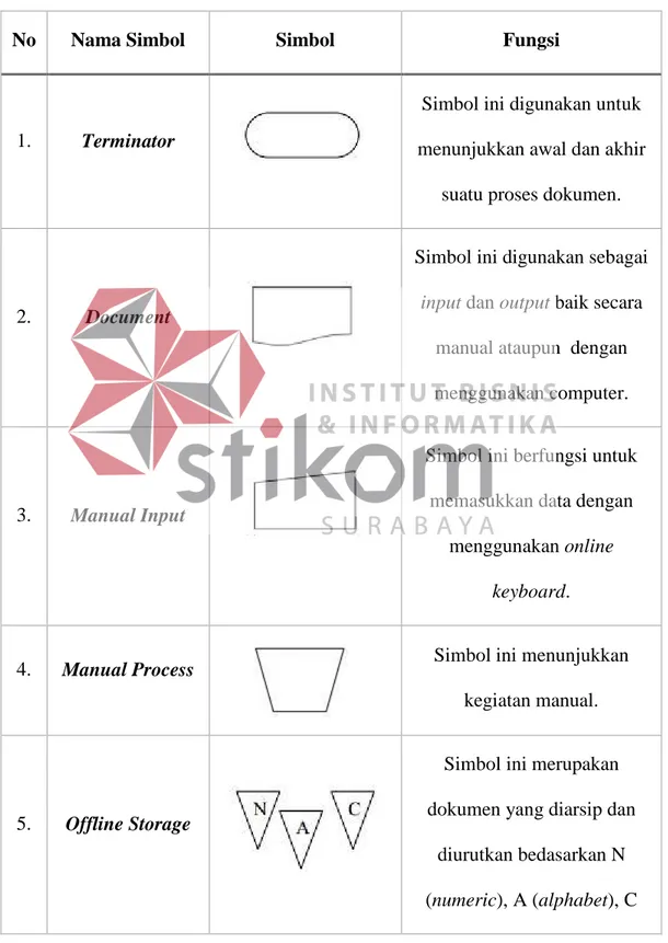 Tabel 3.1 Simbol - Simbol Diagram Alir Dokumen 