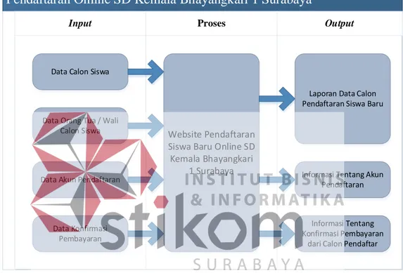Gambar 4.1 Diagram IPO Website Pendaftaran Siswa Baru Online SD Kemala  Bhayangkari 1 Surabaya 