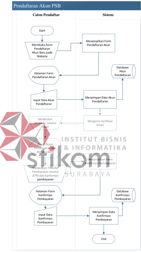 Gambar 4.3  System Flow Pendaftaran Akun pada Pendaftaran Siswa Baru  Online 