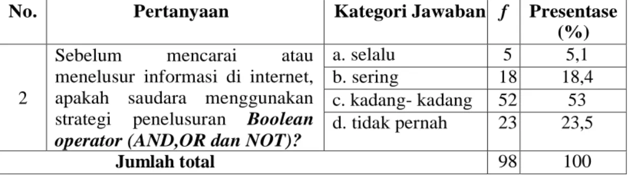 Tabel 4. 2: Menggunakan Strategi Penelusuran Boolean Operator (AND, OR  dan NOT)  