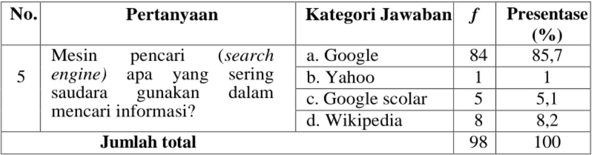 Tabel 4. 5: Memilih Mesin Pencari (Search Engine) 