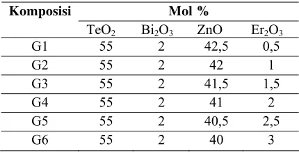 Tabel 2. Komposisi fabrikasi kaca telurite yang didadah ion erbium (Er3+) 