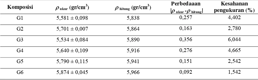 Tabel 3. Densitas Kaca 55TeO2-2Bi2O3-(43-x)ZnO-xEr2O3