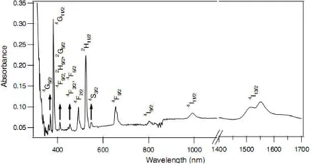 Gambar 4. Spektrum serapan kaca hasil pengukuran dengan UV/VIS Lambda 25. 