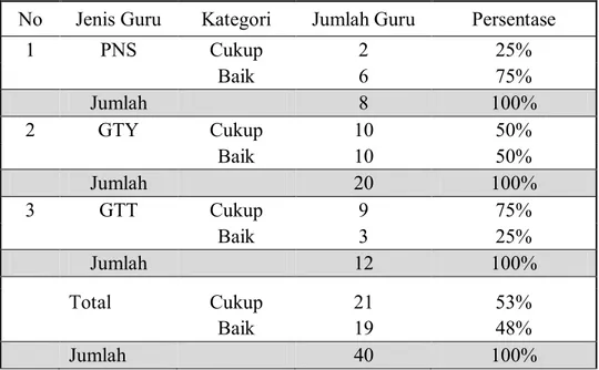 Tabel 1.2 Penilaian Kinerja Pendidik SMK Muhammadiyah 3 Surakarta  No  Jenis Guru  Kategori  Jumlah Guru  Persentase 