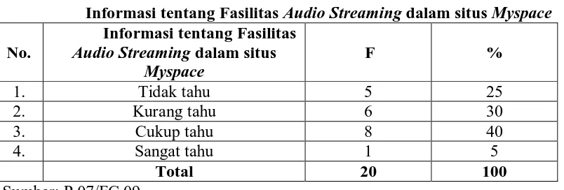 Tabel 9  Informasi tentang Fasilitas Audio Streaming dalam situs Myspace Informasi tentang Fasilitas 