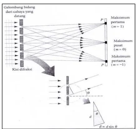 Gambar 4. (a) Seberkas sinar cahaya berpindah dari udara ke kaca, lintasannya mendekati normal, (b) Saat sinarnya berpindah dari kaca ke udara, lintasannya menjauhi normal (Serway dan Jewett, 2010)
