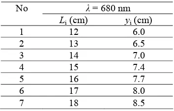 Tabel 2. Data hasil pengamatan difraksi pada kisi CD data penuh medium udara 