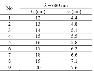 Tabel 4. Data hasil pengamatan difraksi pada kisi CD data penuh medium air 