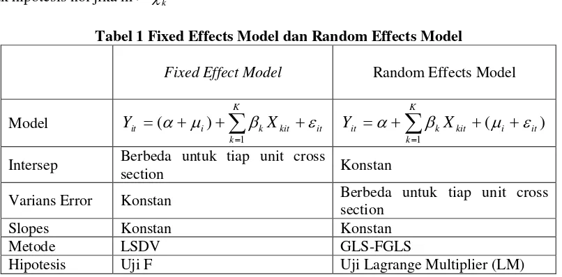 Tabel 1 Fixed Effects Model dan Random Effects Model 