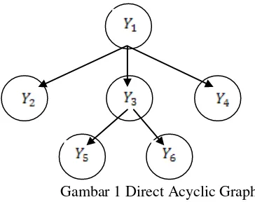 Gambar 1 Direct Acyclic Graph 