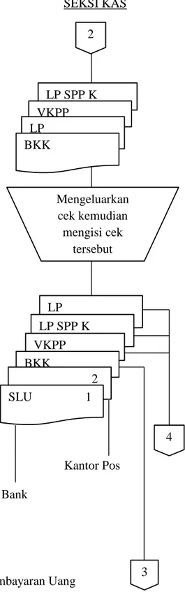 Gambar 14. Bagan alir dokumen Sistem Akuntansi Pengeluaran Kas                 PT. Taspen (persero) Kantor Cabang Yogyakarta (Lanjutan) 