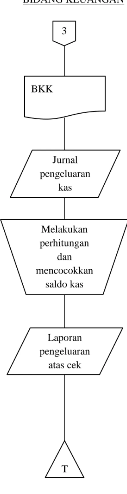 Gambar 14. Bagan alir dokumen Sistem Akuntansi Pengeluaran Kas                  PT. Taspen (persero) Kantor Cabang Yogyakarta (Lanjutan) 