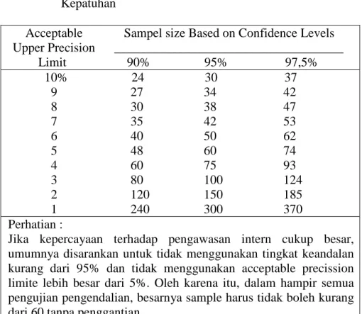 Tabel 1. Tabel  Besarnya Sampel Minimum untuk Pengujian  Kepatuhan 