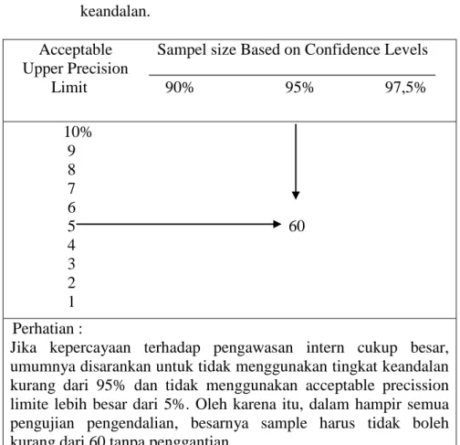 Tabel 2. Penentuan besarnya sampel minimum untuk tingkat  keandalan. 