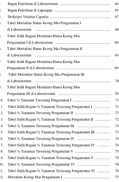 Tabel Sidik Ragam % Tanaman Terserang Pengamatan I   .................  