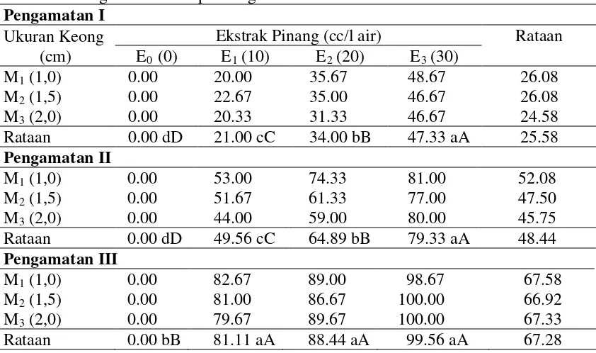 Tabel 2 menunjukkan bahwa pemberian ekstrak pinang berpengaruh sangat 